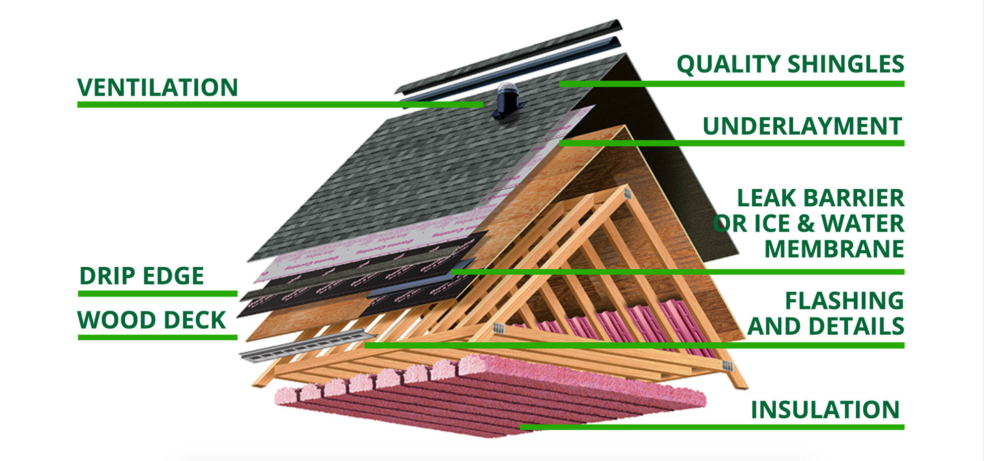 HOW YOUR ROOF WORKS by Mint Roofing